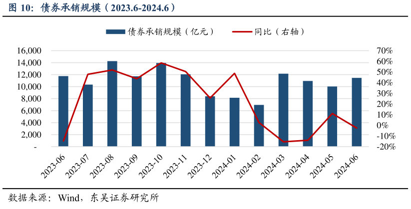 想问下各位网友债券承销规模（2023.6-2024.6）