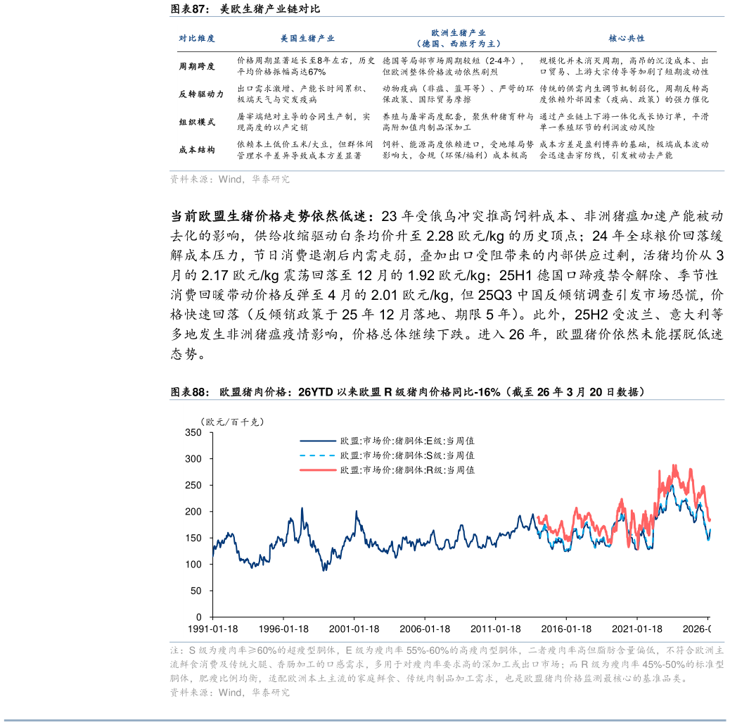如何了解美欧生猪产业链对比 欧盟猪肉价格：26YTD 以来欧盟 R 级猪肉价格同比-16%（截至 26 年 3 月 20 日数据）