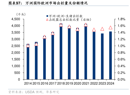 请问一下万洲国际欧洲市场出栏量及份额情况