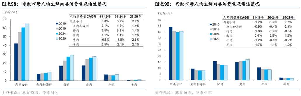 如何看待东欧市场人均生鲜肉类消费量及增速情况