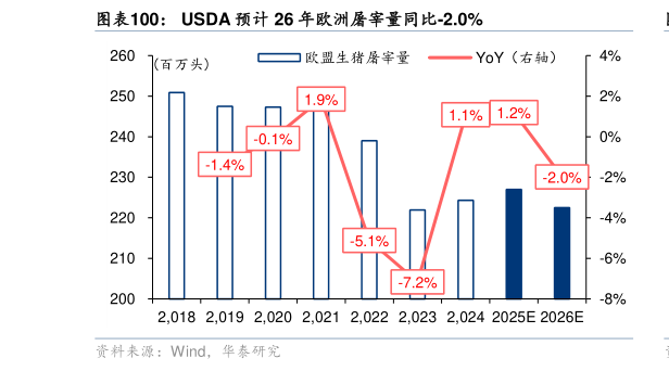 想问下各位网友USDA 预计 26 年欧洲屠宰量同比-2.0%