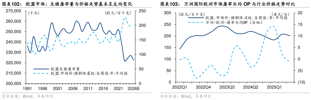 咨询下各位欧盟市场：生猪屠宰量与价格走势基本呈反向变化万洲国际欧洲市场屠宰头均 OP 与行业价格走势对比