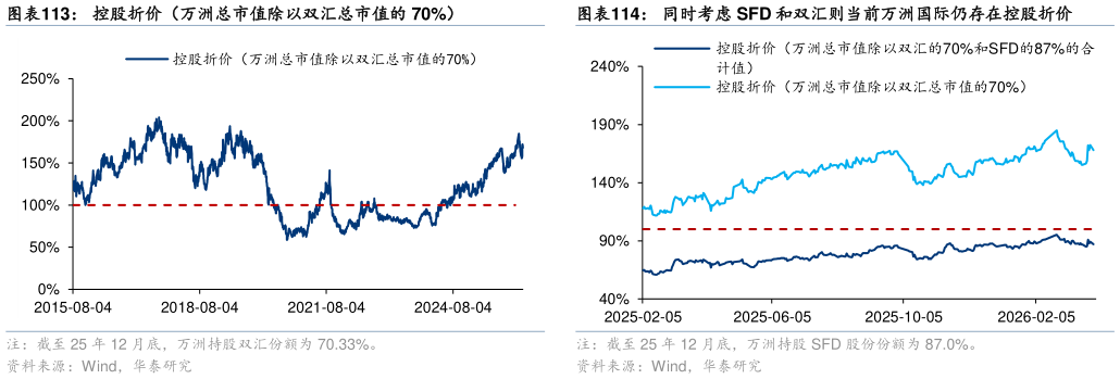 如何了解控股折价（万洲总市值除以双汇总市值的 70%）同时考虑 SFD 和双汇则当前万洲国际仍存在控股折价
