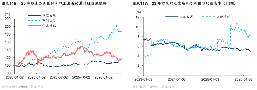 各位网友请教一下23 年以来双汇发展和万洲国际的股息率（TTM）25 年以来万洲国际和双汇发展的累计股价涨跌幅