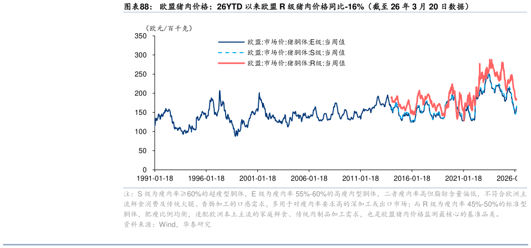 如何解释欧盟猪肉价格：26YTD 以来欧盟 R 级猪肉价格同比-16%（截至 26 年 3 月 20 日数据）