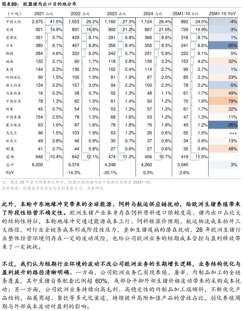 我想了解一下欧盟猪肉出口目的地分布