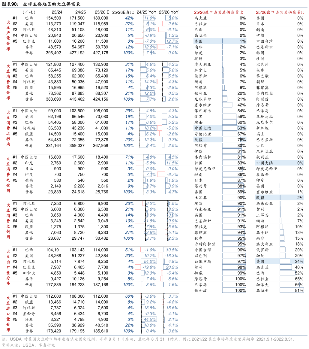 如何解释全球主要地区的大豆供需表
