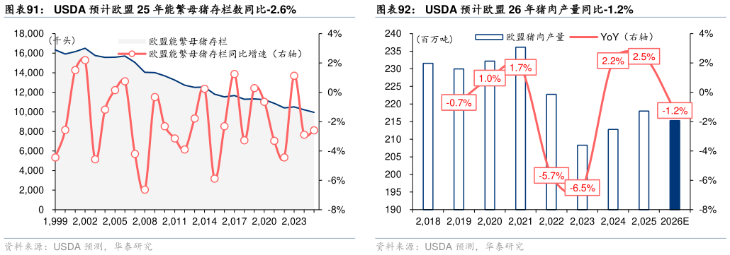 想问下各位网友USDA 预计欧盟 25 年能繁母猪存栏数同比-2.6%?
