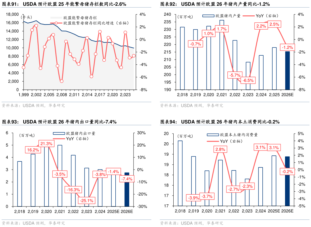 咨询下各位USDA 预计欧盟 26 年猪肉产量同比-1.2% USDA 预计欧盟 26 年猪肉本土消费同比-0.2%
