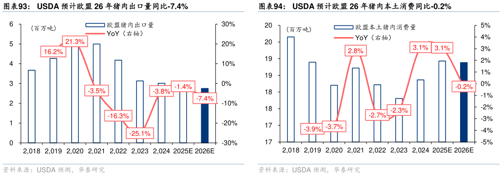 谁能回答USDA 预计欧盟 26 年猪肉本土消费同比-0.2%