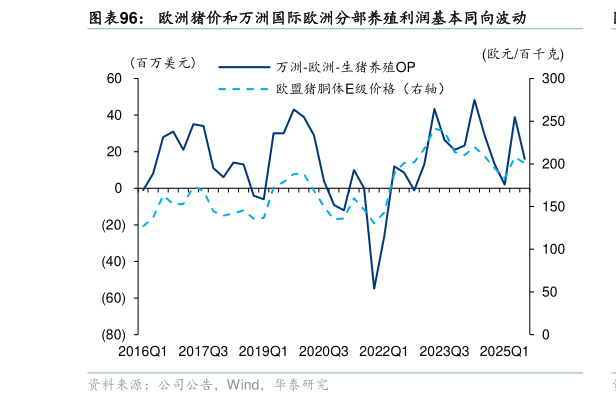 你知道欧洲猪价和万洲国际欧洲分部养殖利润基本同向波动