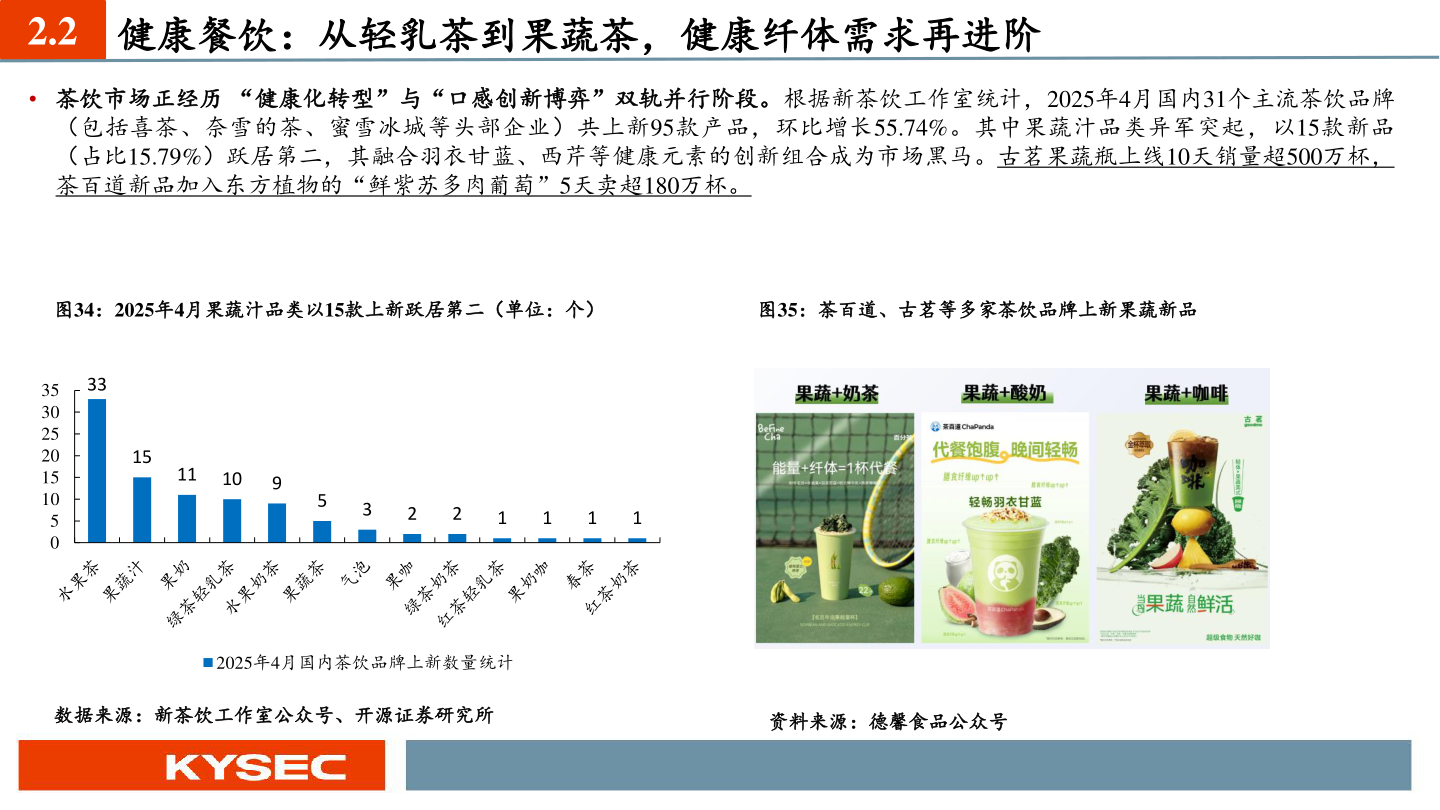 谁能回答2.2 健康餐饮：从轻乳茶到果蔬茶，健康纤体需求再进阶?