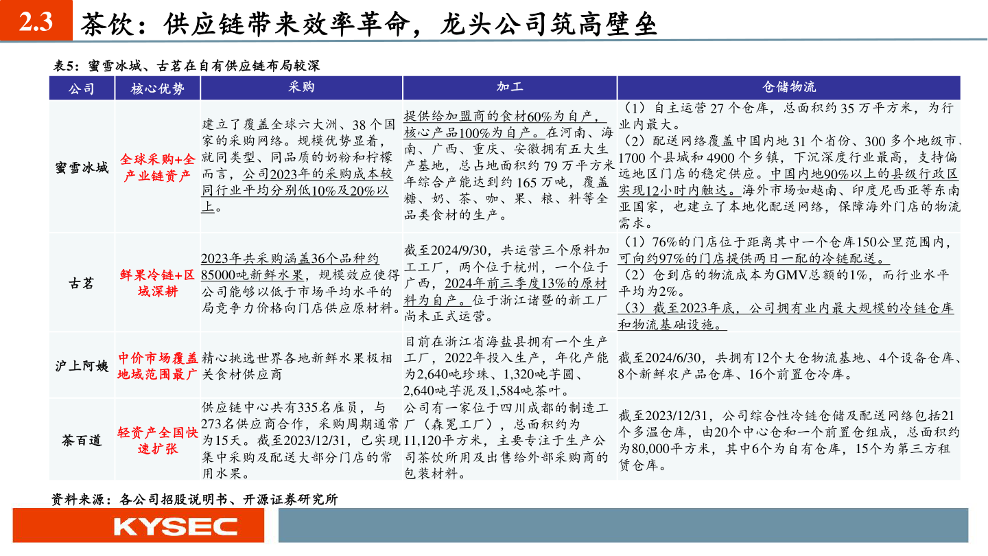 如何了解2.3 茶饮：供应链带来效率革命，龙头公司筑高壁垒?