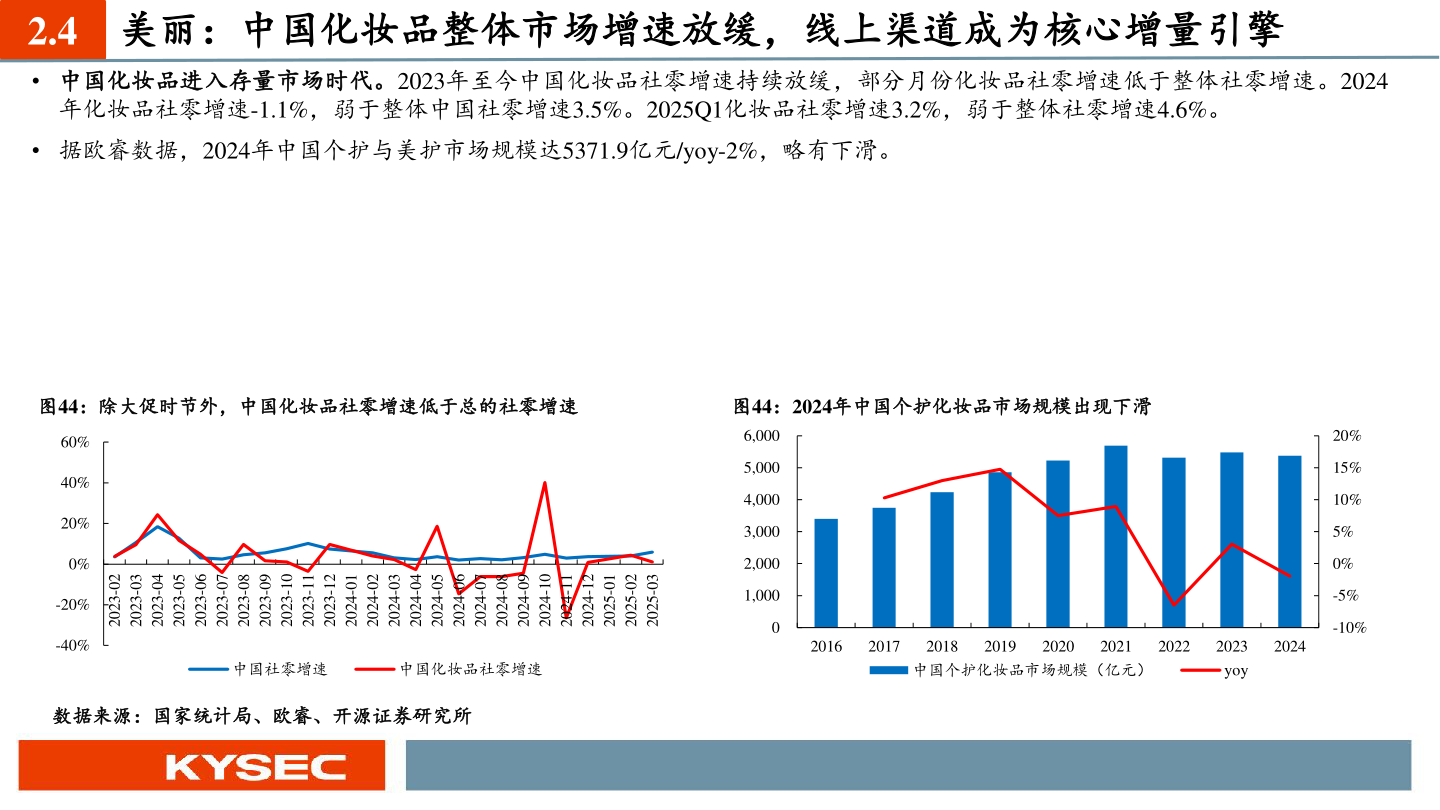 想关注一下2.4 美丽：中国化妆品整体市场增速放缓，线上渠道成为核心增量引擎?