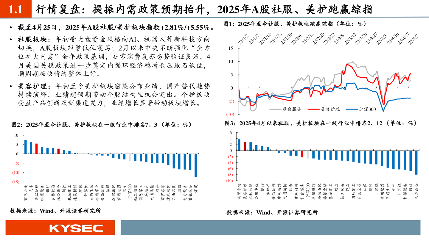 如何了解1.1 行情复盘：提振内需政策预期抬升，2025年A股社服、美护跑赢综指?