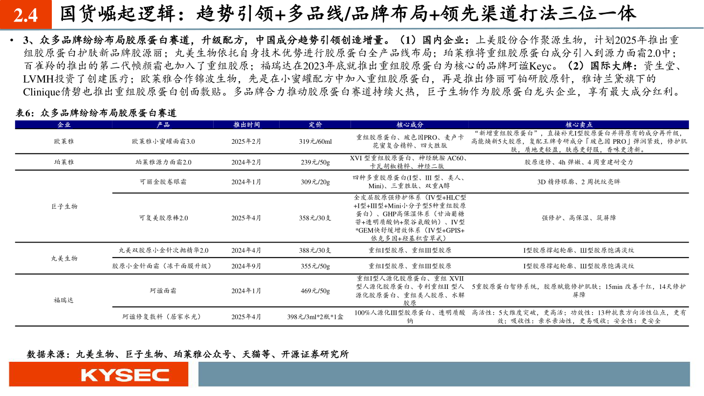 怎样理解2.4 国货崛起逻辑：趋势引领+多品线/品牌布局+领先渠道打法三位一体?