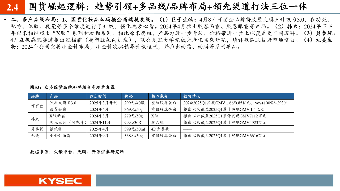 请问一下国货崛起逻辑：趋势引领+多品线/品牌布局+领先渠道打法三位一体?