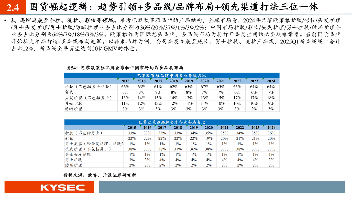 一起讨论下国货崛起逻辑：趋势引领+多品线/品牌布局+领先渠道打法三位一体?