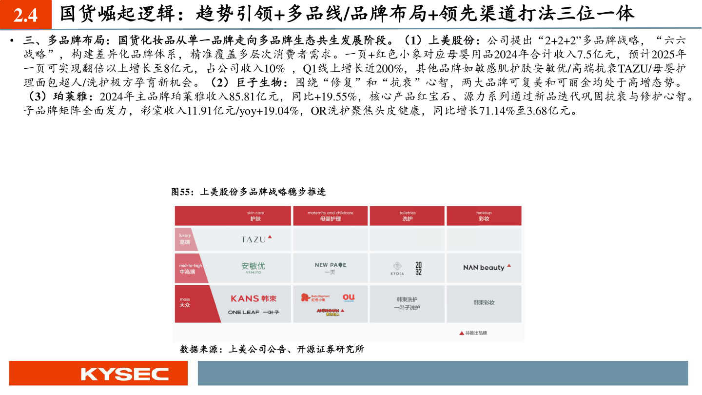 如何解释2.4 国货崛起逻辑：趋势引领+多品线/品牌布局+领先渠道打法三位一体?