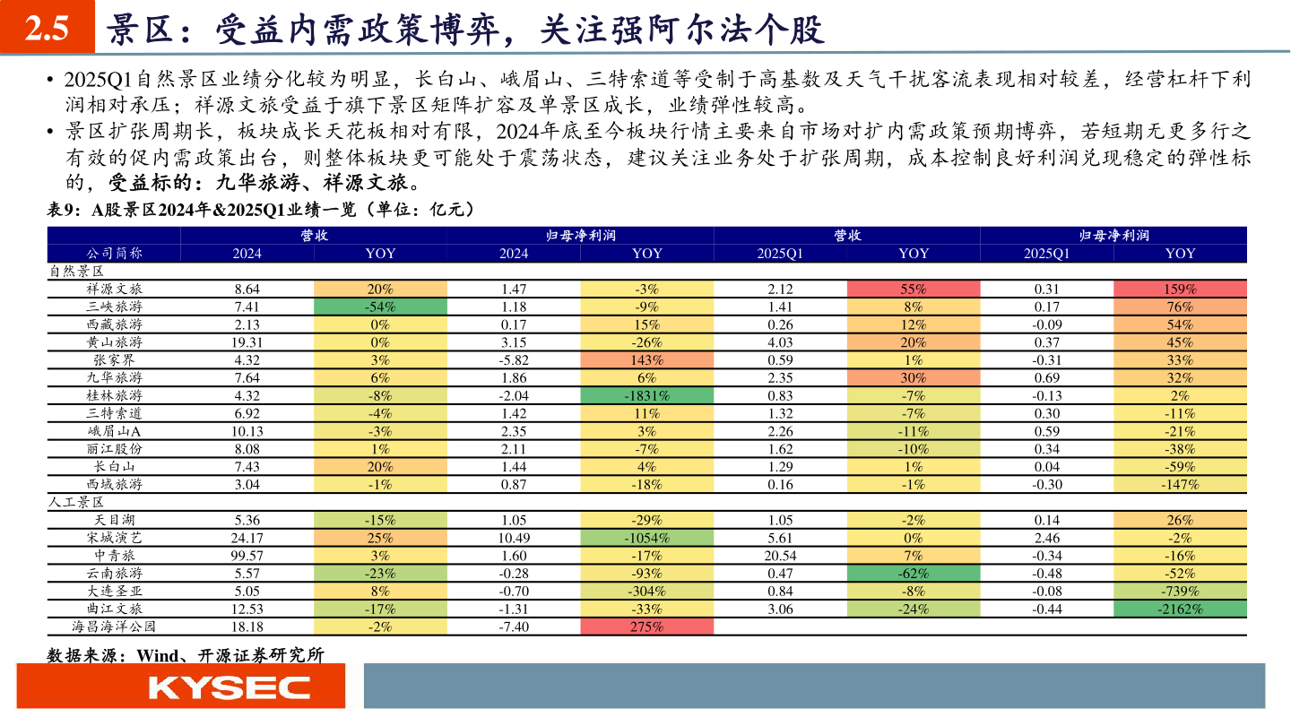 想问下各位网友2.5 景区：受益内需政策博弈，关注强阿尔法个股