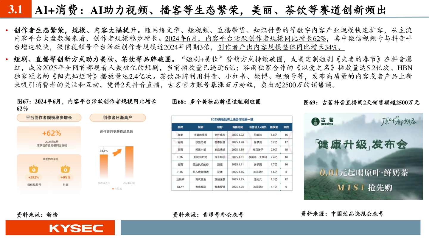 咨询下各位3.1 AI+消费：AI助力视频、播客等生态繁荣，美丽、茶饮等赛道创新频出