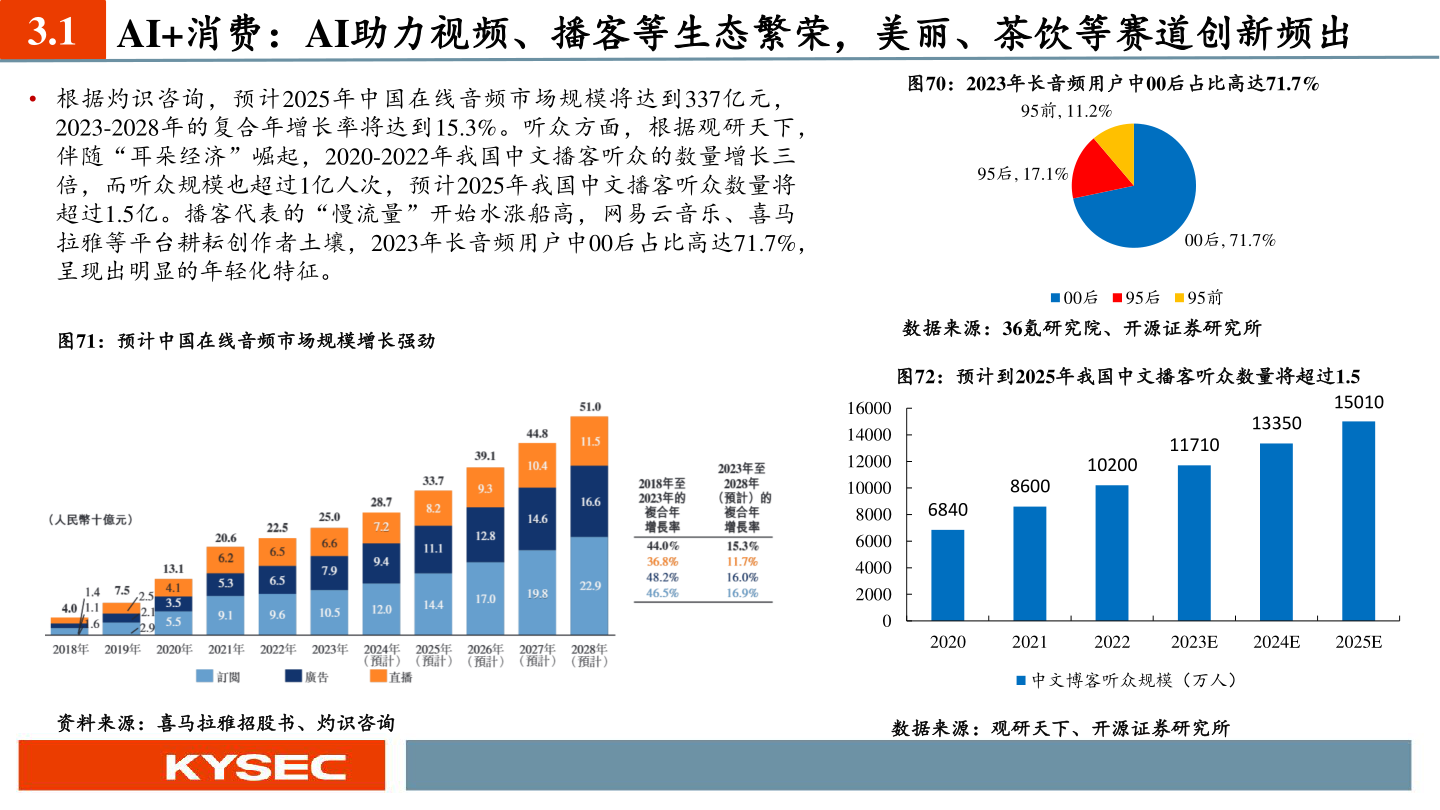 如何解释3.1 AI+消费：AI助力视频、播客等生态繁荣，美丽、茶饮等赛道创新频出