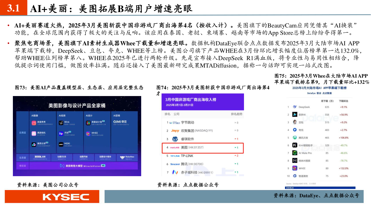 咨询下各位3.1 AI+美丽：美图拓展B端用户增速亮眼