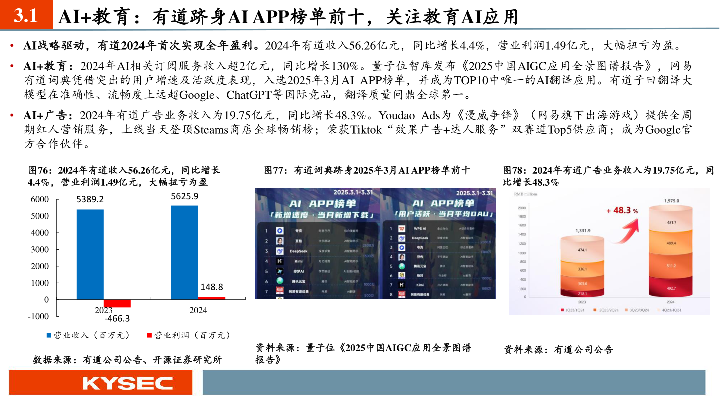 谁知道3.1 AI+教育：有道跻身AI APP榜单前十，关注教育AI应用