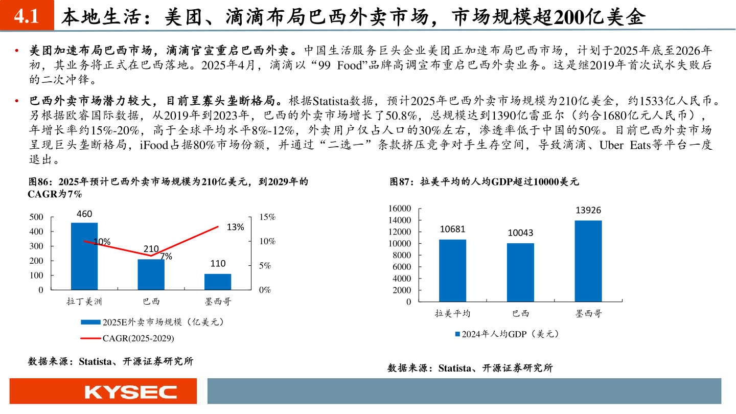 如何解释4.1 本地生活:美团、滴滴布局巴西外卖市场,市场规模超200亿美金?