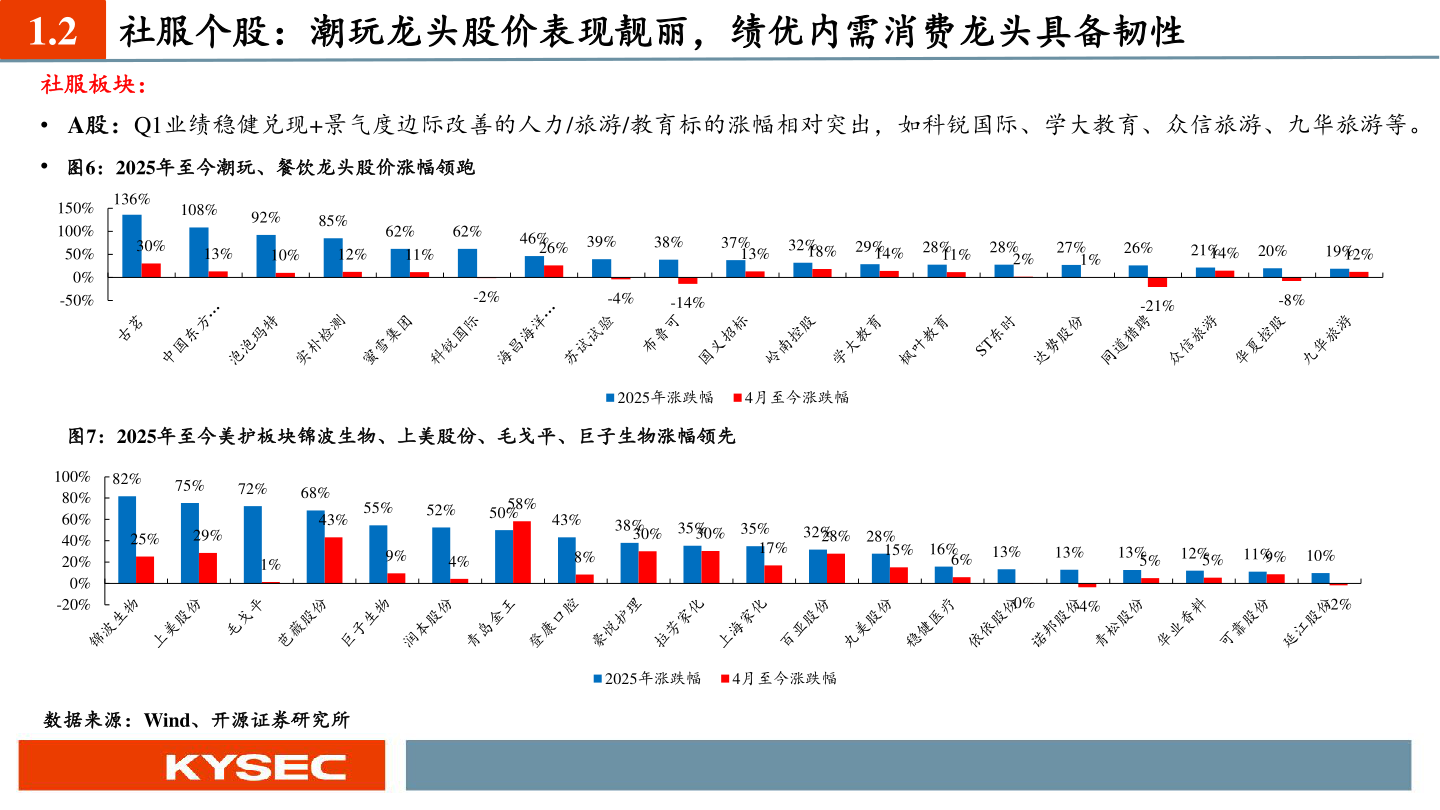 如何解释1.2 社服个股：潮玩龙头股价表现靓丽，绩优内需消费龙头具备韧性?