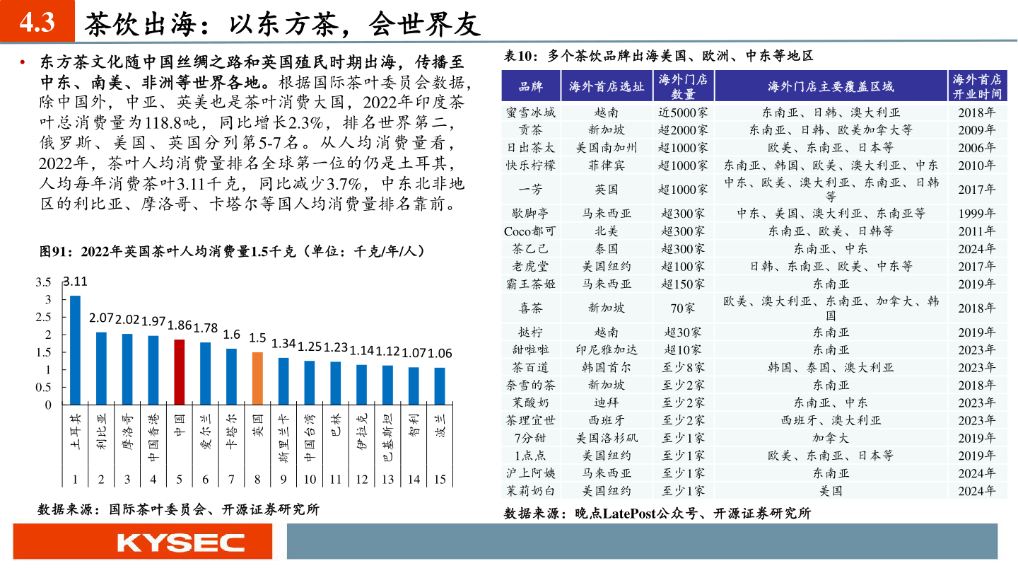 一起讨论下4.3 茶饮出海:以东方茶,会世界友?