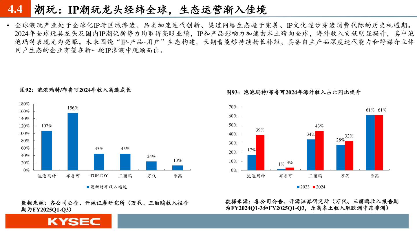 如何了解4.4 潮玩:IP潮玩龙头经纬全球,生态运营渐入佳境?