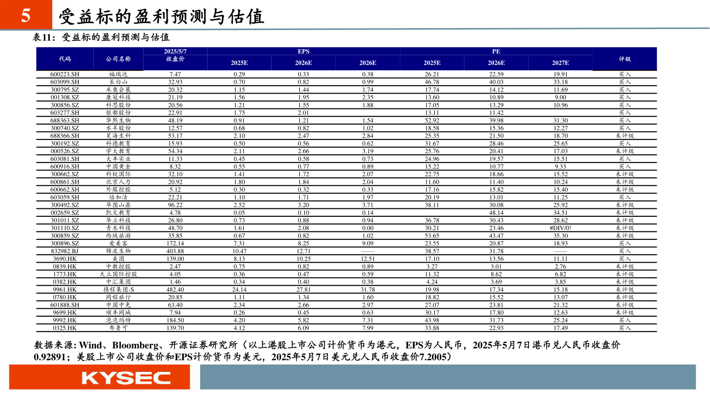 如何才能5 受益标的盈利预测与估值?
