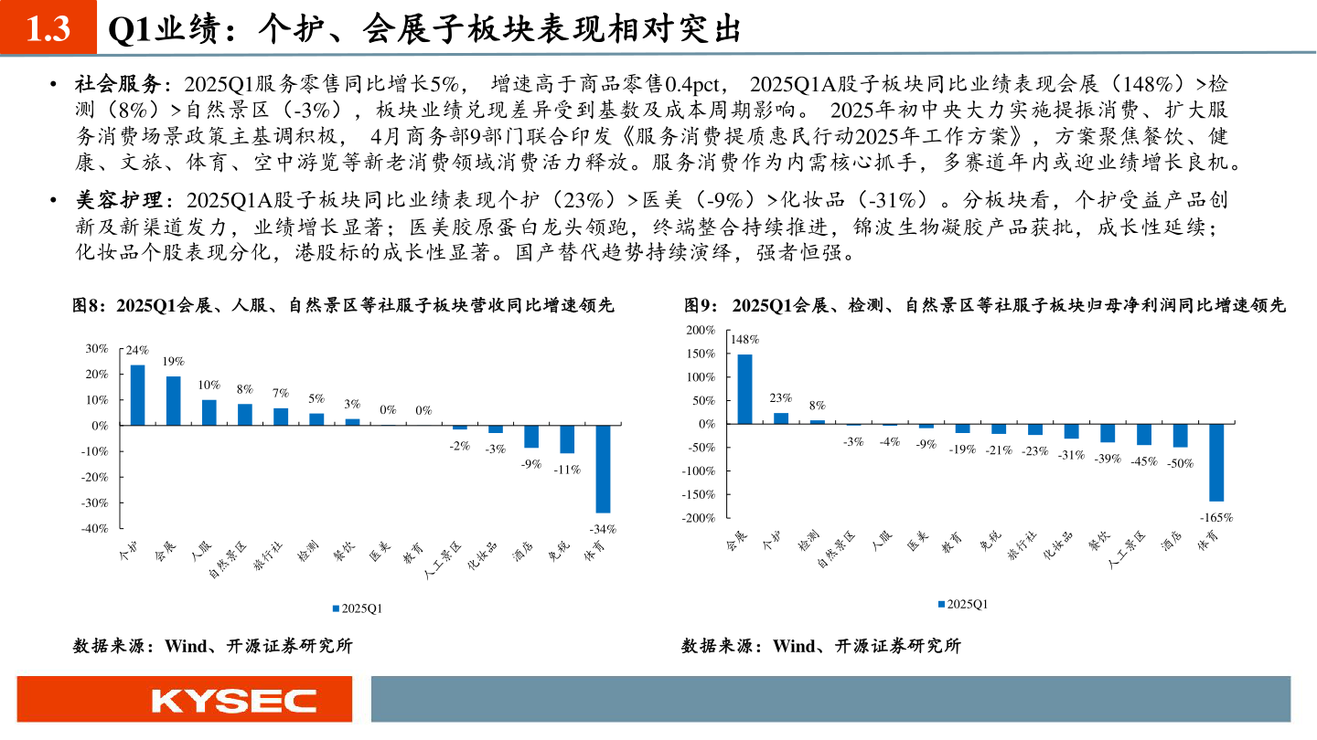 我想了解一下1.3 Q1业绩：个护、会展子板块表现相对突出?