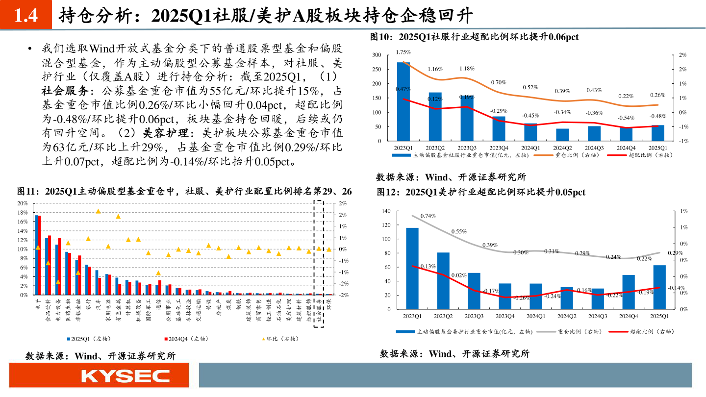 我想了解一下1.4 持仓分析：2025Q1社服/美护A股板块持仓企稳回升?