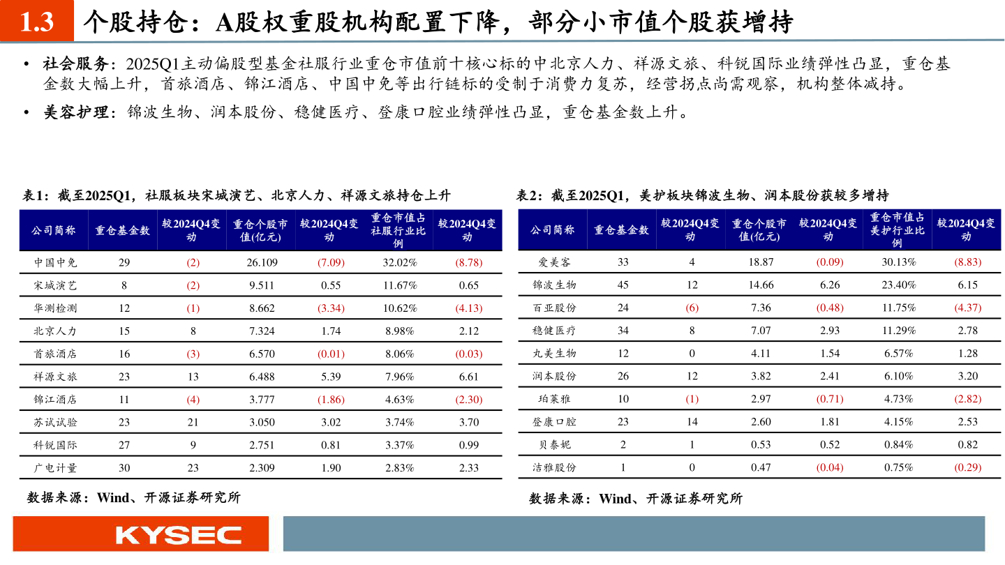 咨询大家1.3 个股持仓：A股权重股机构配置下降，部分小市值个股获增持?