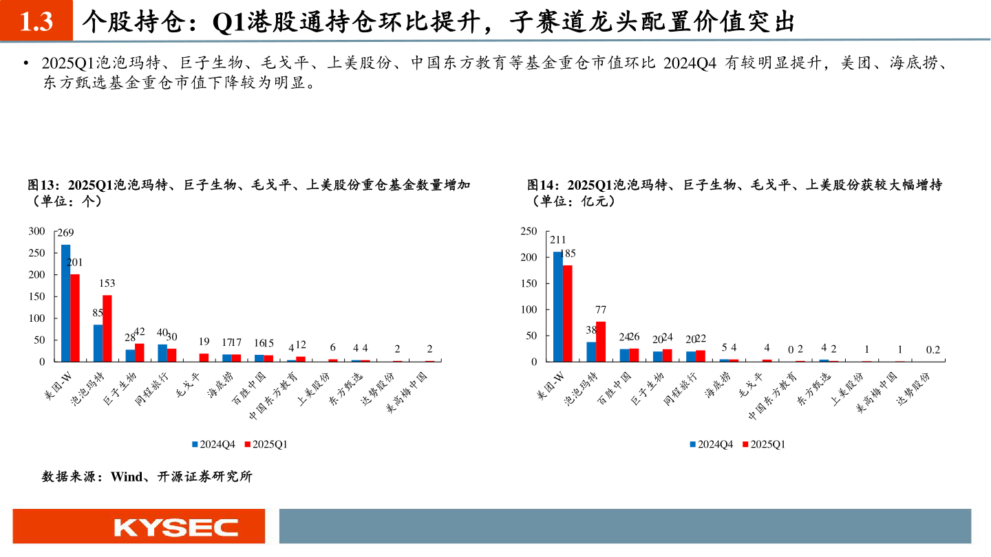 怎样理解1.3 个股持仓：Q1港股通持仓环比提升，子赛道龙头配置价值突出?