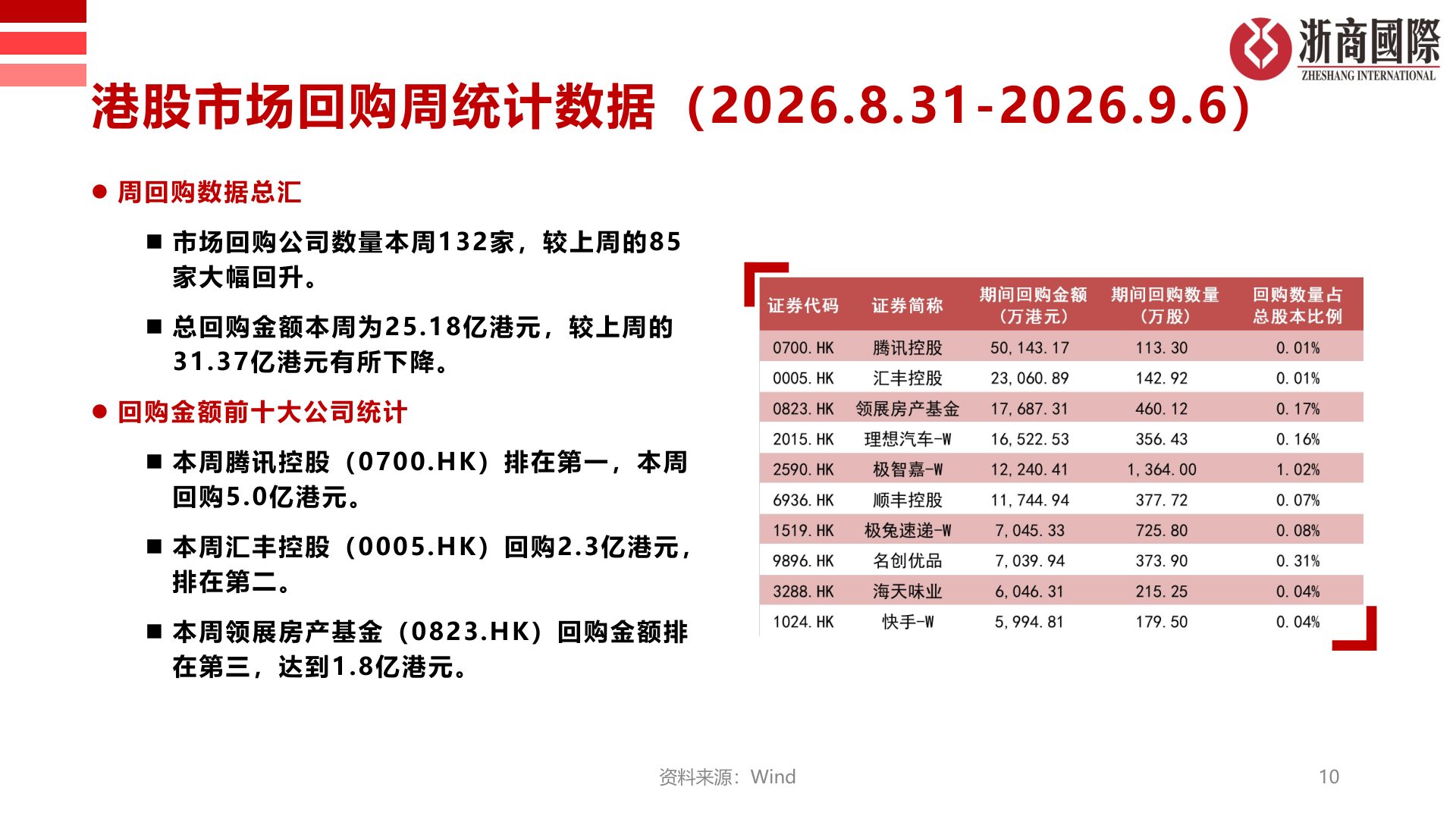 谁知道港股市场回购周统计数据（2026.8.31-2026.9.6）