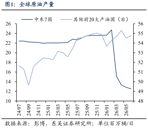 咨询大家全球原油产量