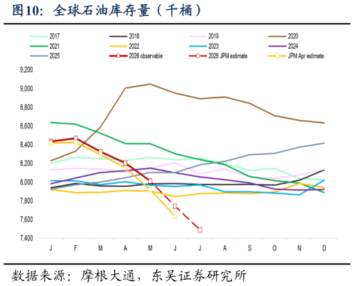 想问下各位网友全球石油库存量（千桶）
