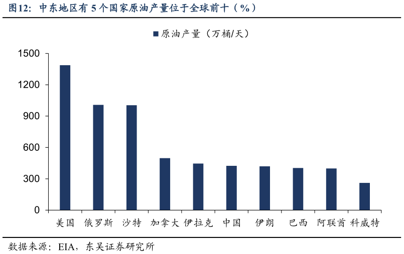 如何解释中东地区有 5 个国家原油产量位于全球前十（%）