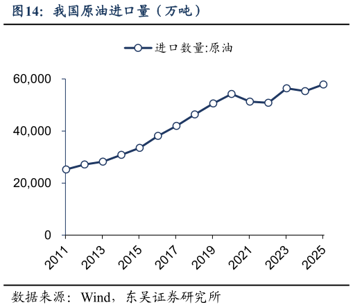 如何了解我国原油进口量（万吨）