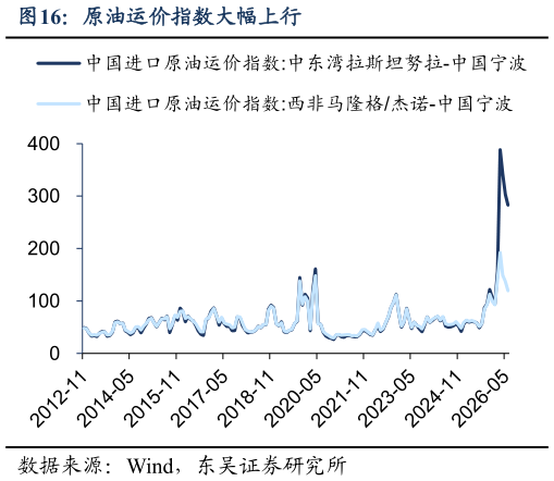 咨询大家原油运价指数大幅上行