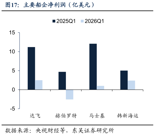 咨询下各位主要船企净利润（亿美元）