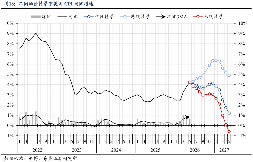 如何了解不同油价情景下美国 CPI 同比增速