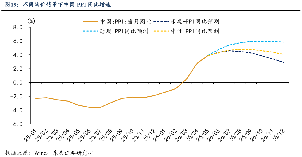 如何看待不同油价情景下中国 PPI 同比增速