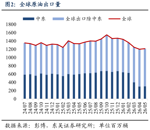如何看待全球原油出口量