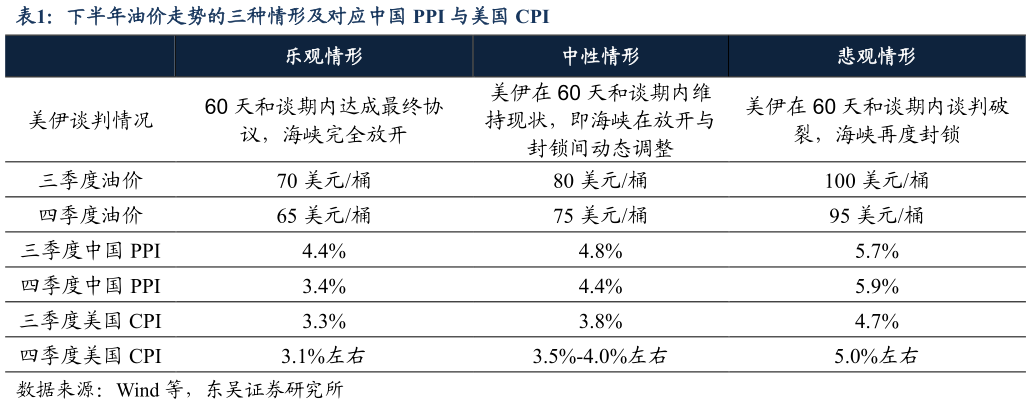 各位网友请教一下下半年油价走势的三种情形及对应中国 PPI 与美国 CPI
