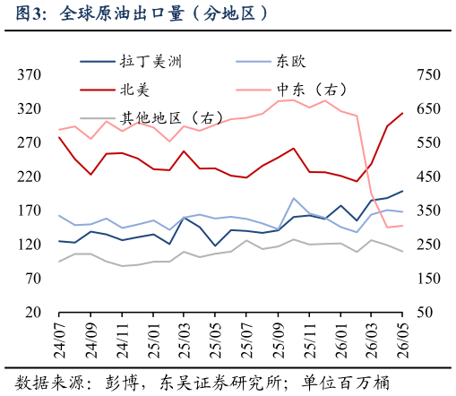 想关注一下全球原油出口量（分地区）