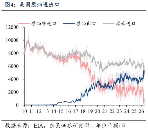 我想了解一下美国原油进出口